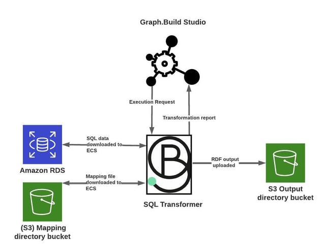 fastest way blog - SQL blog architecture