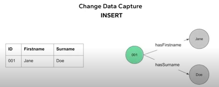 CDC for Graph Database