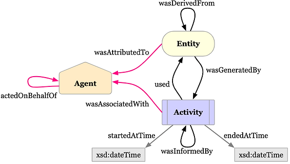 Time Series Data