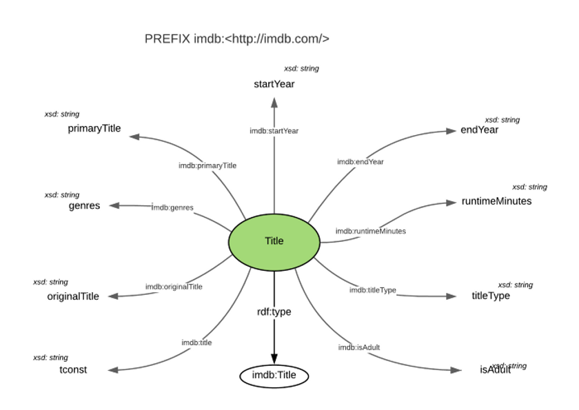 Graph Model