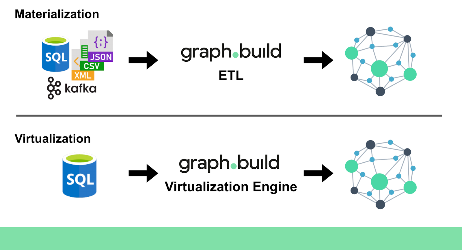 Graph Virtualization vs Materialization